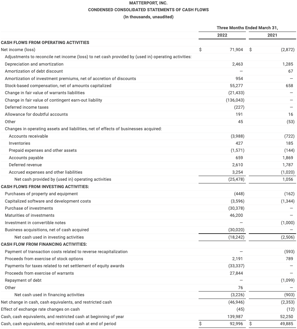 CONDENSED CONSOLIDATED STATEMENTS OF CASH FLOWS Q12022